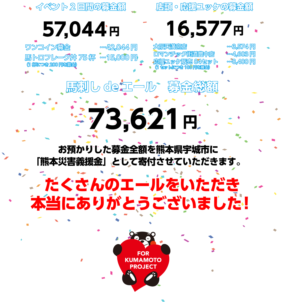 【店頭・応援ユッケの募金額】16,577円（大阪天満宮店…3,574円、ロマンチック街道豊中店…4,603円、応援ユッケ販売 84セット（1セットにつき100円を募金）…8,400円）◇馬刺しdeエール　募金総額73,621円◇お預かりした募金全額を熊本県宇城市に「熊本災害義援金」として寄付させていただきます。たくさんのエールをいただき本当にありがとうございました！熊本県宇城市に受領いただきましたら、改めてこちらでご報告させていただきます。