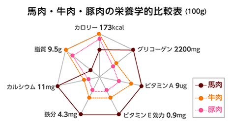 馬肉・牛肉・豚肉の栄養学的比較表（100g）