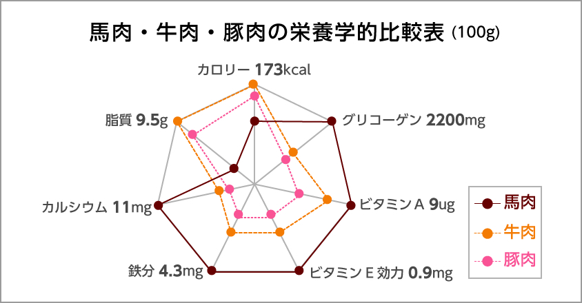 馬肉・牛肉・豚肉の栄養学的比較表（100g）